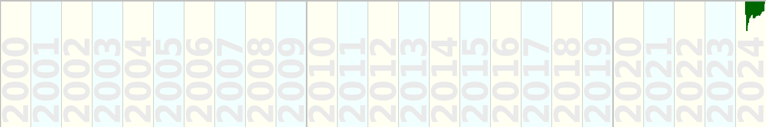 Success of I Can Do It With a Broken Heart by Taylor Swift